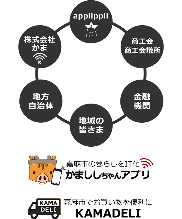 地域活性化 株式会社かま